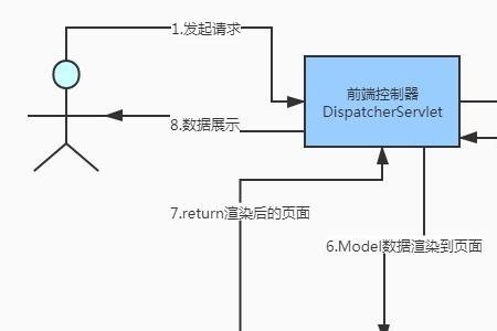 mvc为什么用接口