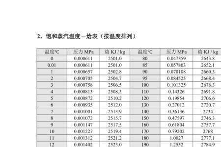 饱和蒸汽压力与温度对应表意义