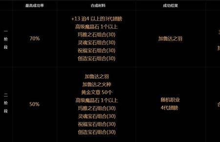 奇迹380装备属性合成表