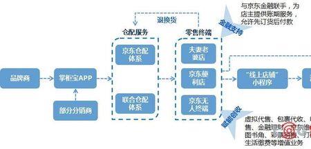 京东的交易模式有哪些