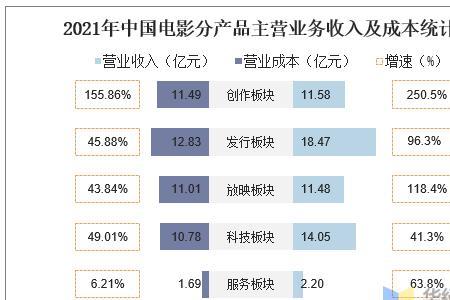 电影行业营业成本包括什么