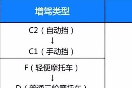 c1转驾校需要什么手续和费用