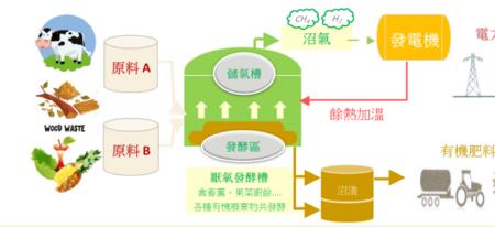 沼气发酵是什么原理