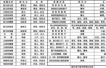 妈妈的姑表兄弟何为称谓