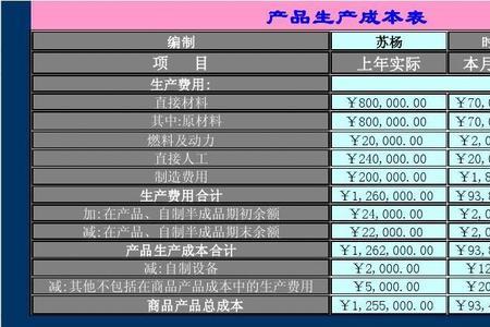 产成品期初余额和期末余额区别