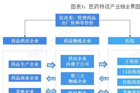物流行业分为哪几大类