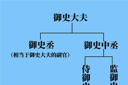 西晋左丞和右丞哪个大