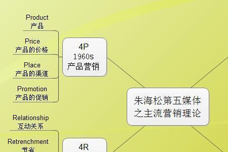 市场营销组合6 ps的含义是什么