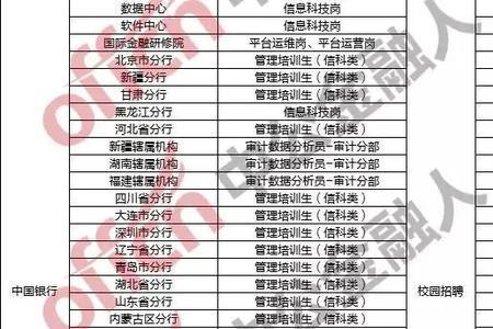 银行科技岗待遇排名