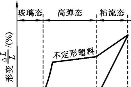 各种塑料制品熔化的温度