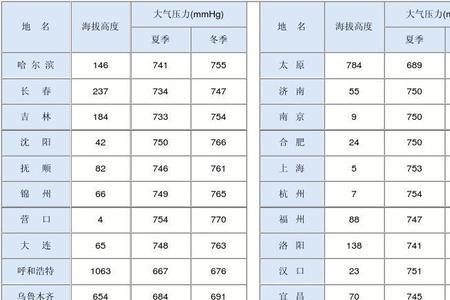 海拔零米是多少大气压