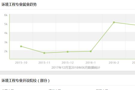 环境工程专业在四川好就业吗
