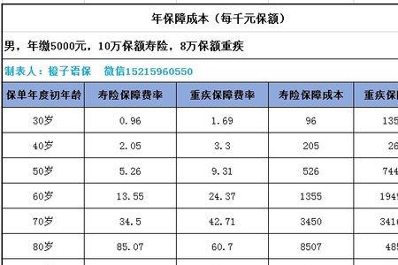 平安智胜人生交7年划算吗