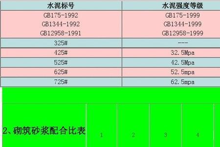 砂浆配合比的配制强度怎样算