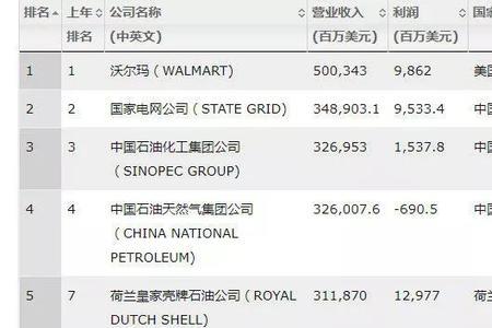 世界造纸500强排名表