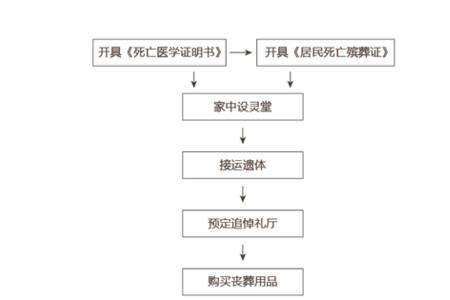 河南办白事流程