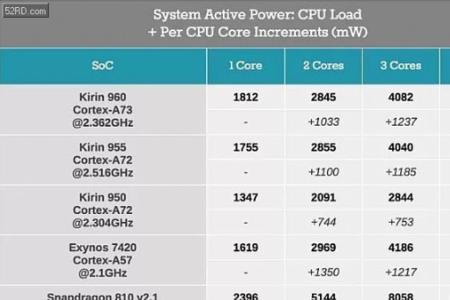 huaweikirin810a处理器什么水平