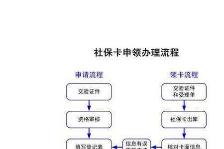 交通卡激活流程