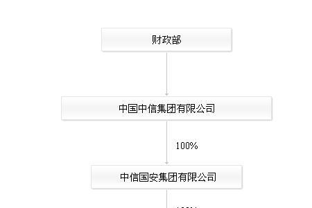 中信国安主要业务