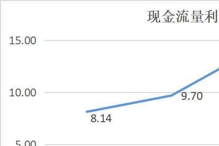 利润现金保障倍数怎么算