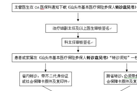 河南省异地转诊手续办理流程