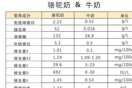 羊奶标准对照表
