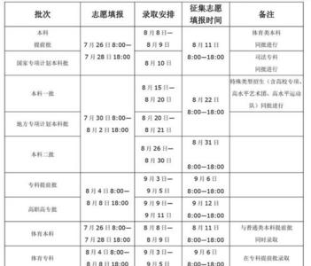 高考报名父母自由职业怎么填