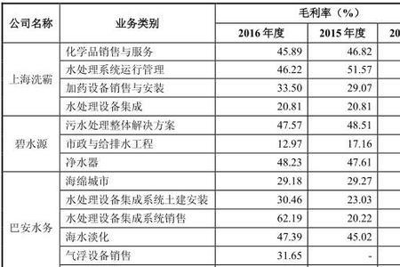 餐饮毛利润计算公式表格