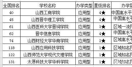 太原大专学校专业排名