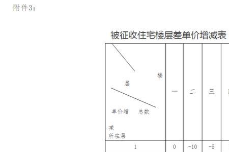 用益物权的房子征收补偿标准