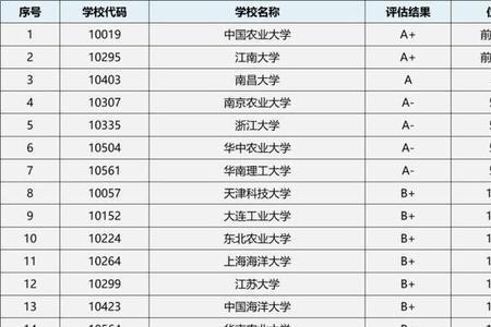 食品专业考研难度排名