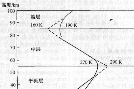 电离层温度最高多少
