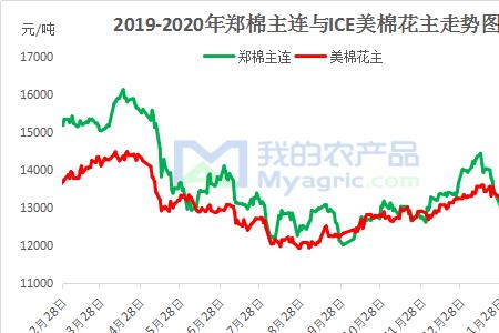 棉花基差交易是什么意思