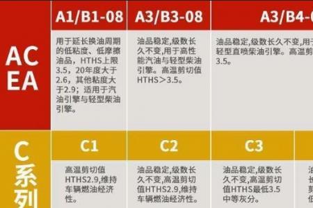 三类油什么意思