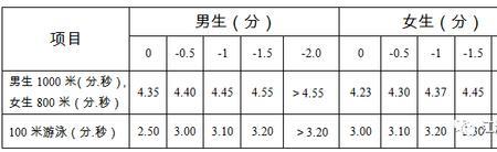 蛙泳1000米等级标准表