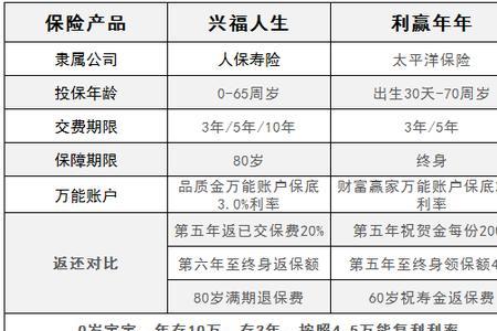 太平保险生存金什么意思