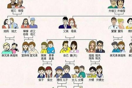女方四代同堂辈分怎么叫