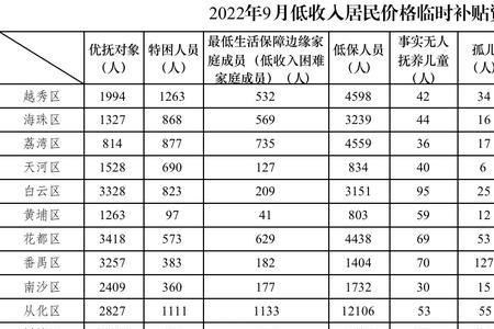 困难党员补助多少