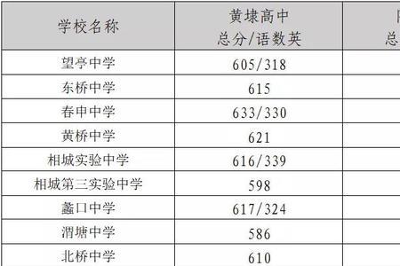 2022淮北中考450分能上什么学校