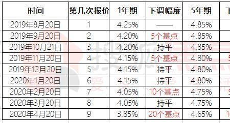 基准利率上浮110个基点什么意思