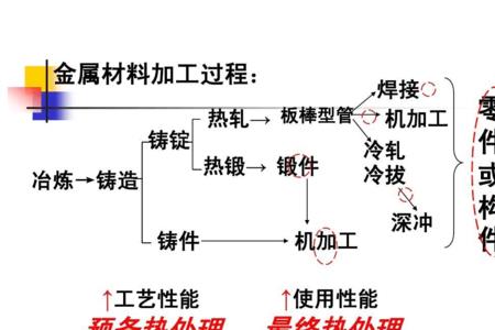 特殊热处理的种类