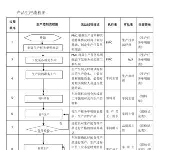 电子产品的一般生产流程
