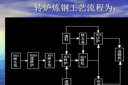 炼钢的七个步骤