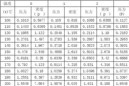 汽油蒸汽密度是多少