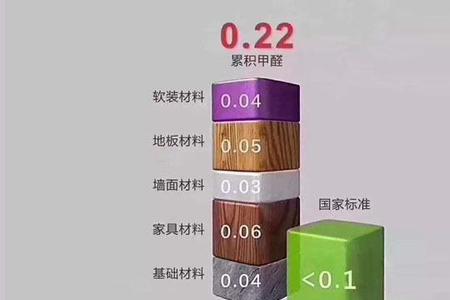 室内甲醛污染等级是如何划分的