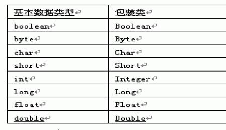 包装类和基本类的区别