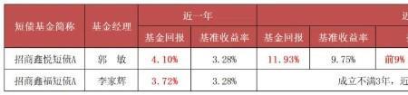 短债债券a是什么意思