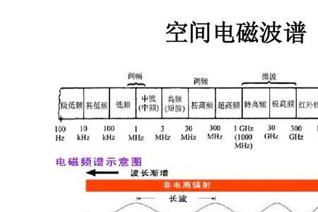 电磁波与电磁波谱的区别