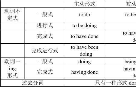 为什么动词前有as就不做谓语了