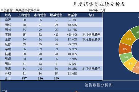 业绩分析的方法和步骤